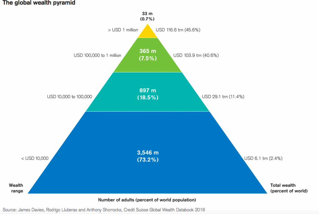 credit-suisse-global-wealth-pyramid