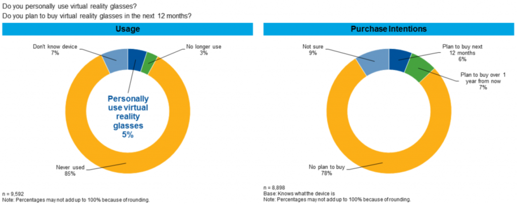 gartner-arvr-usage-purchase-intention-2016