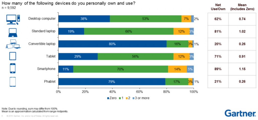 gartner-personal-own-and-use-devices-2016