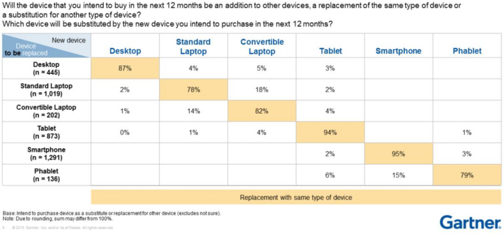 gartner-replacement-device-2016