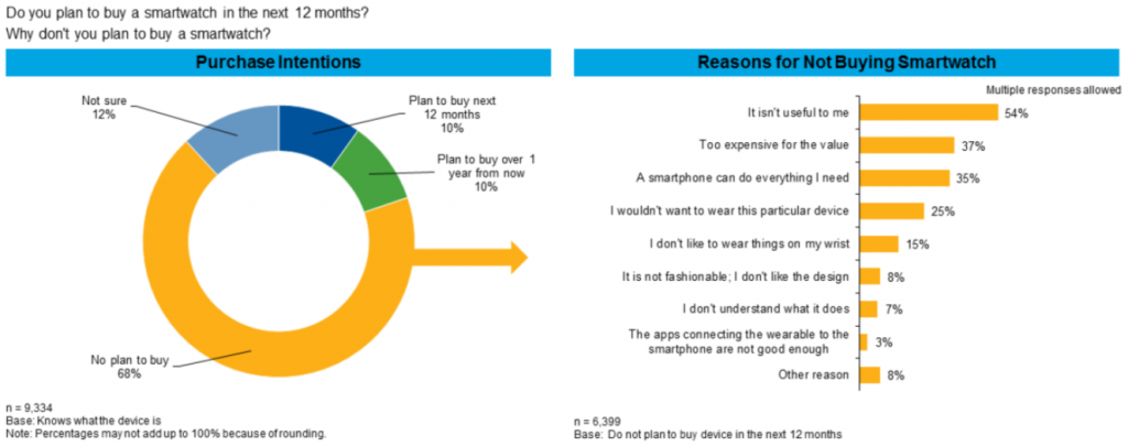 gartner-smartwatch-purchase-intention-2016