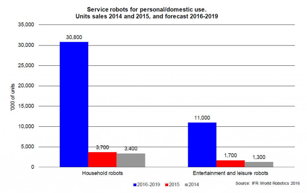 ifr-service-robots-2015-2019