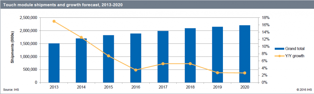 ihs-touch-module-shipment-2013-2020
