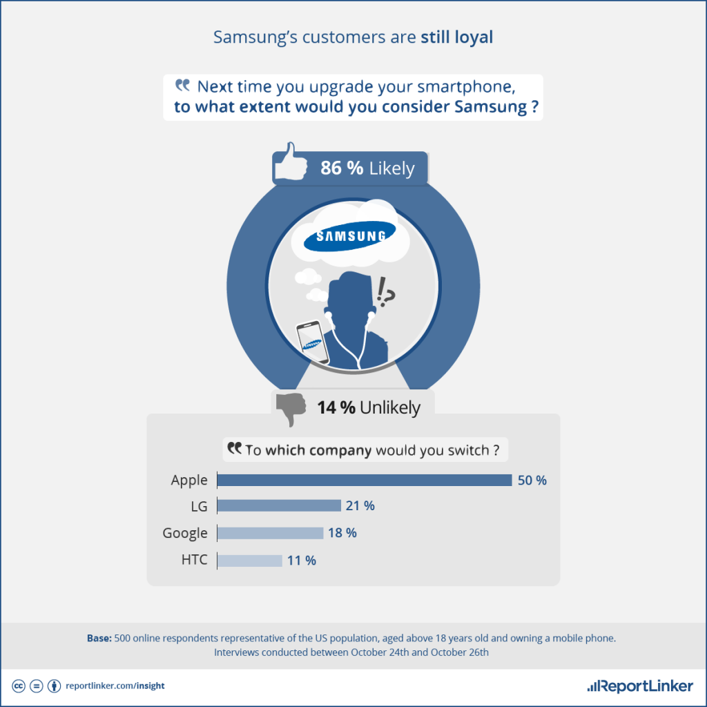 reportlink-samsung-fans-still-loyal