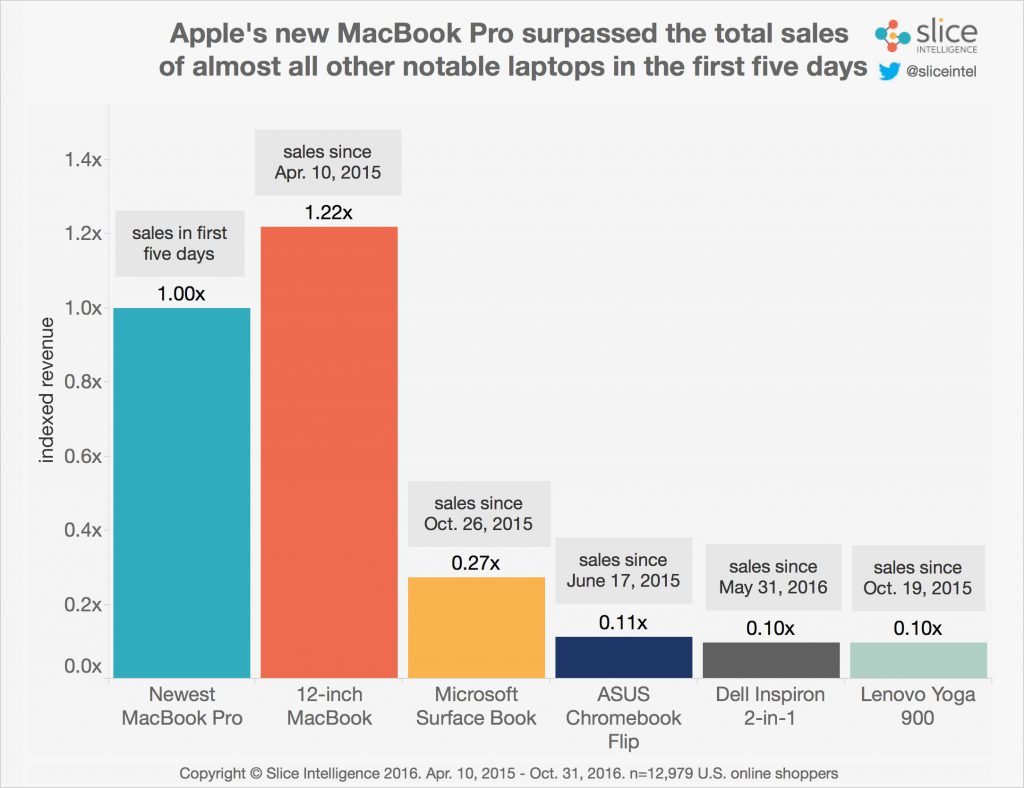 slice-apple-macbook-pro-revenues