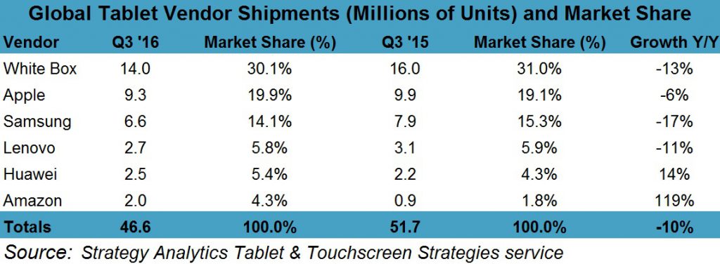 strategyanalytics-3q16-tablet