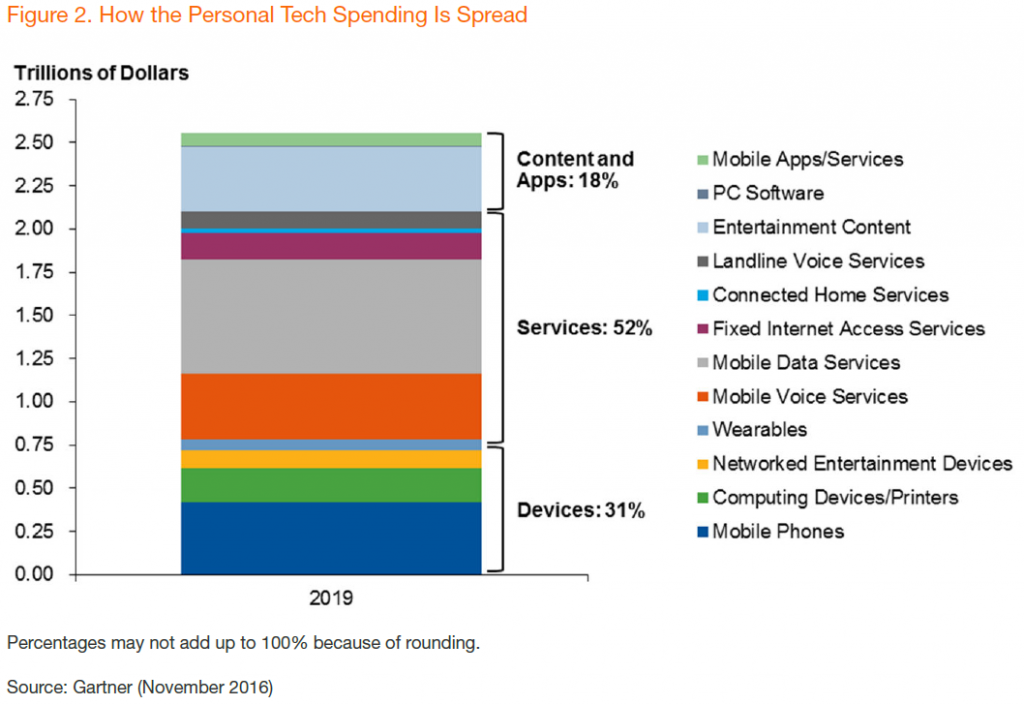 gartner-how-personal-tech-spending-is-spread