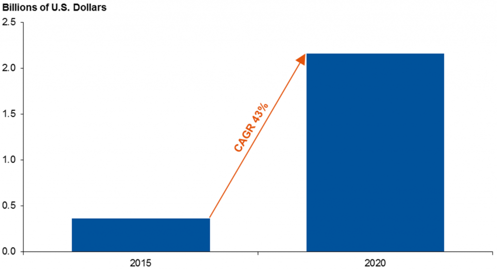 gartner-vpa-speaker-forecast-2020