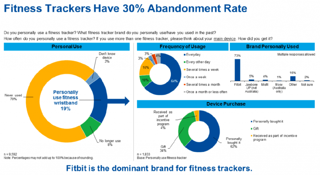 gartner-wearables-abandonment-rate