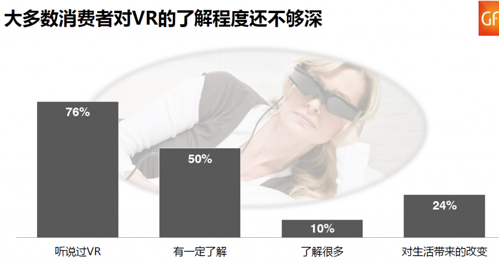 gfk-vr-china-not-many-ppl-know-vr