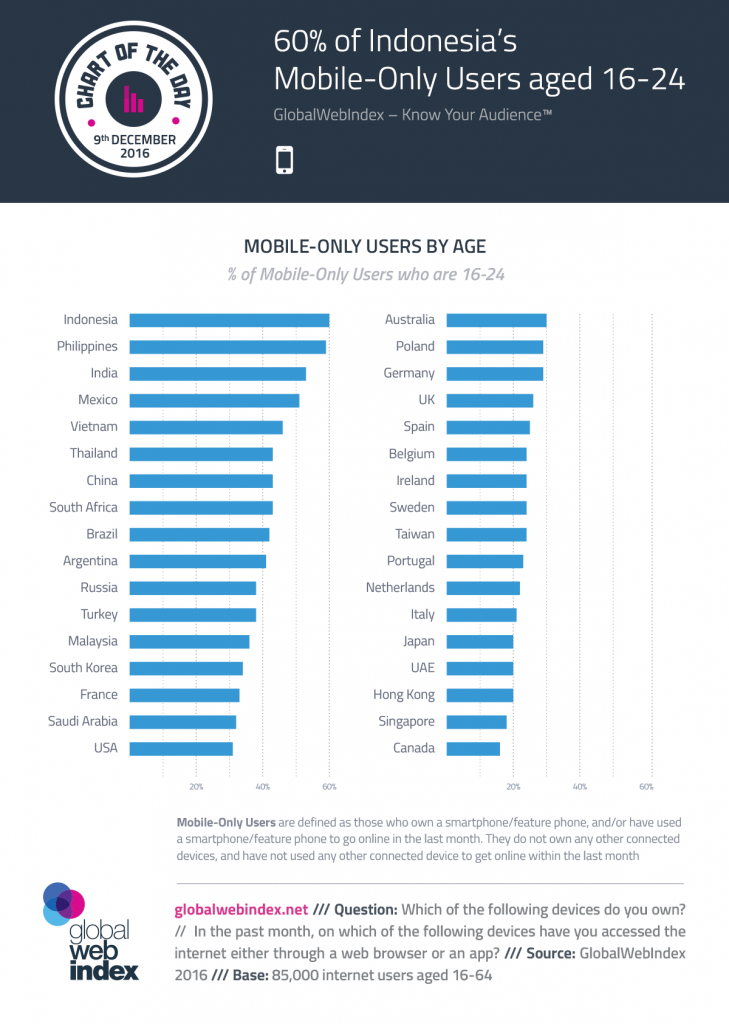 gwi-mobile-only-users-by-age-16-24