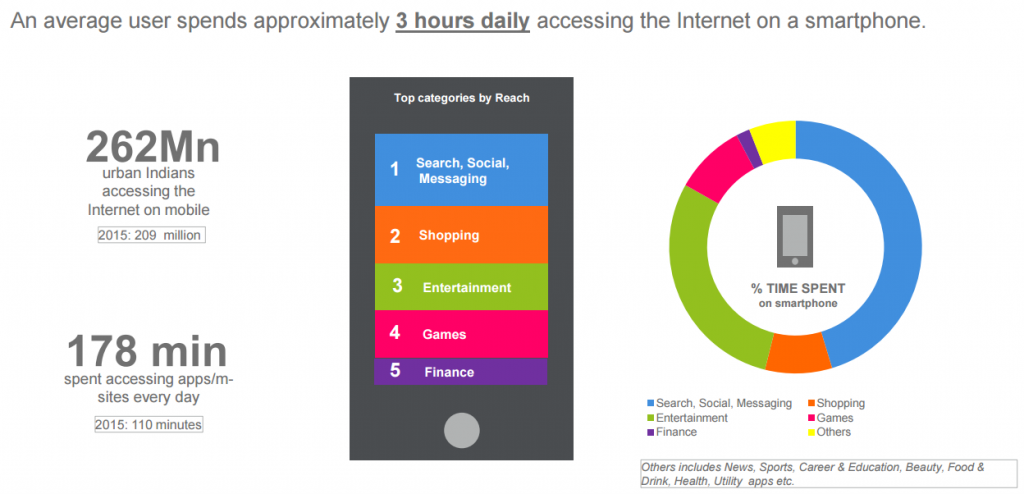 mma-indian-consumers-3hrs-per-day-smartphone