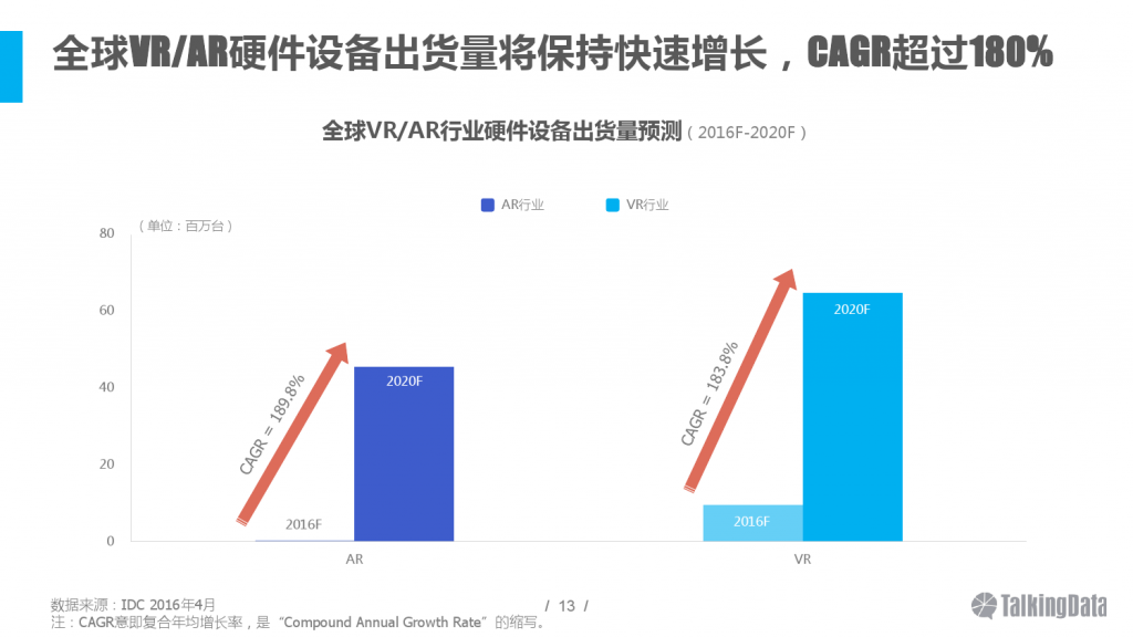 talkingdata-2020-vr-ar-market