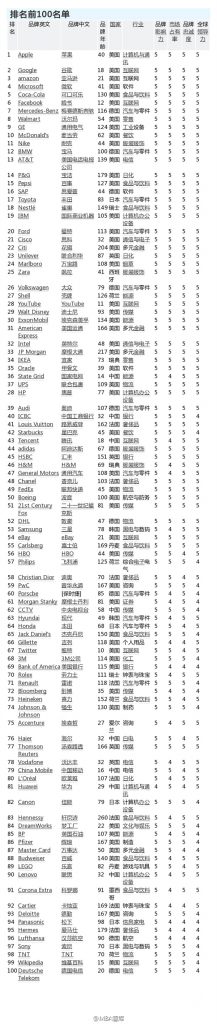 world-brand-lab-top100-2016