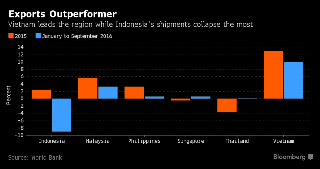 worldbank-exports-outperformer-vietnam