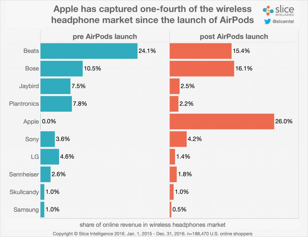 slice-apple-airpods-market-share