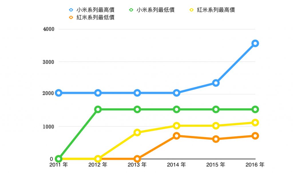 technews-xiaomi-phone-models