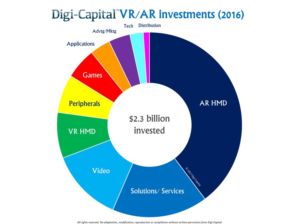 digicapital-2016-ar-vr-investments