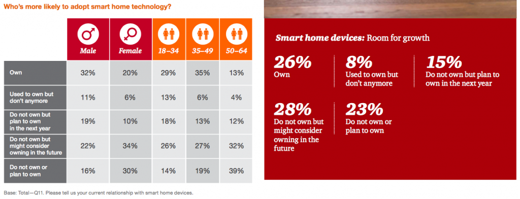 pwc-smart-home-survey