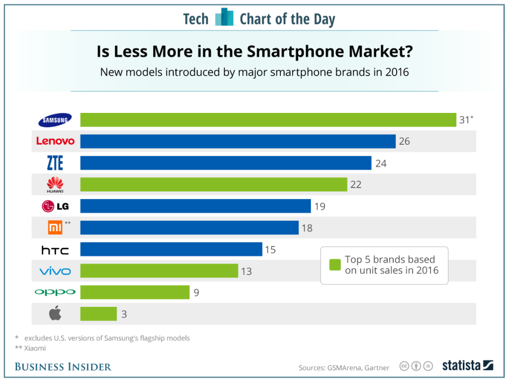 statista-2016-samsung-models