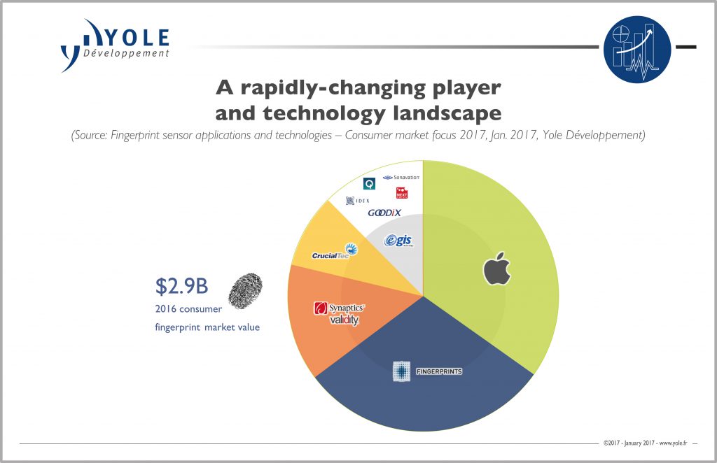 yole-fingerprint-2016-market-share