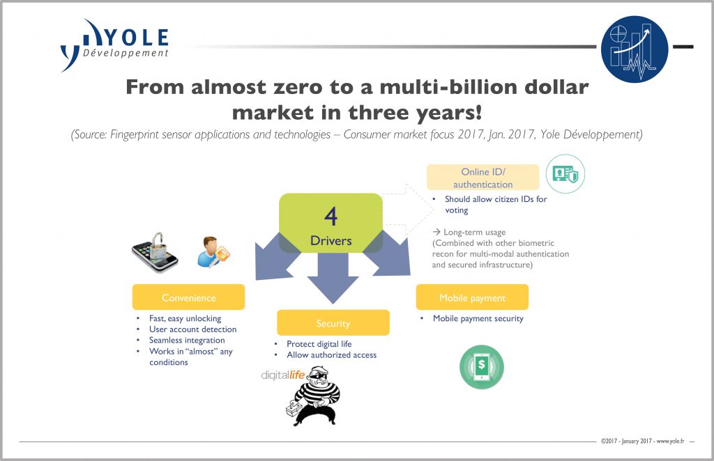 yole-fingerprint-development