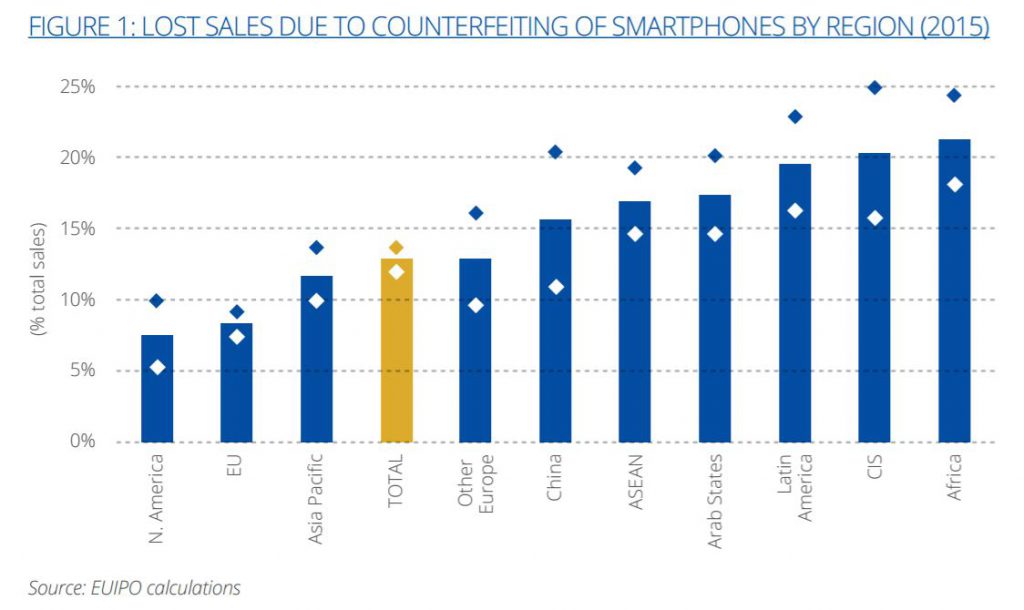 euipo-counterfeit-smartphones