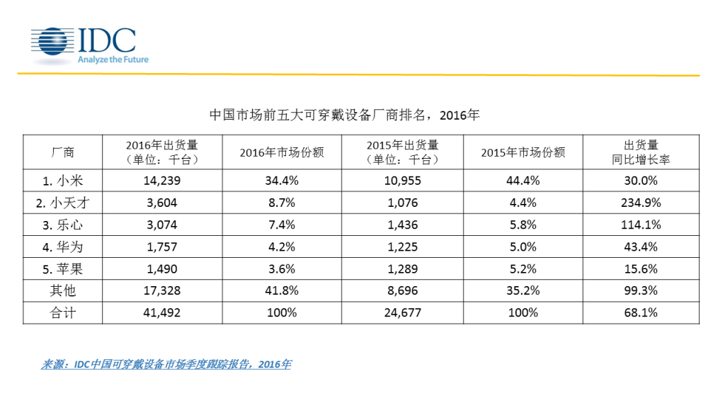 idc-2016-china-wearables