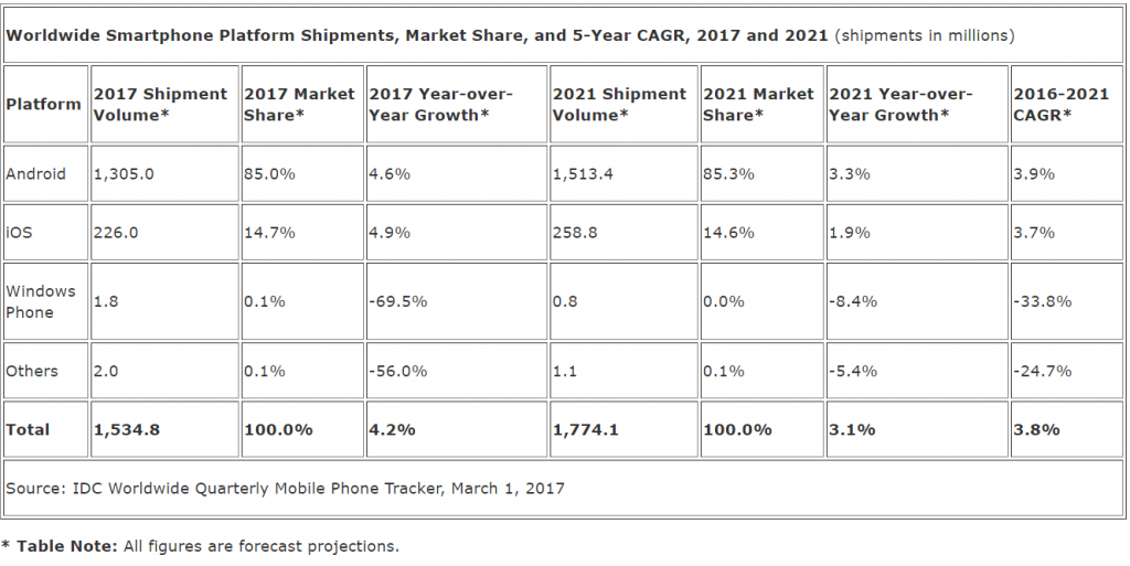 idc-2017-smartphone-forecast