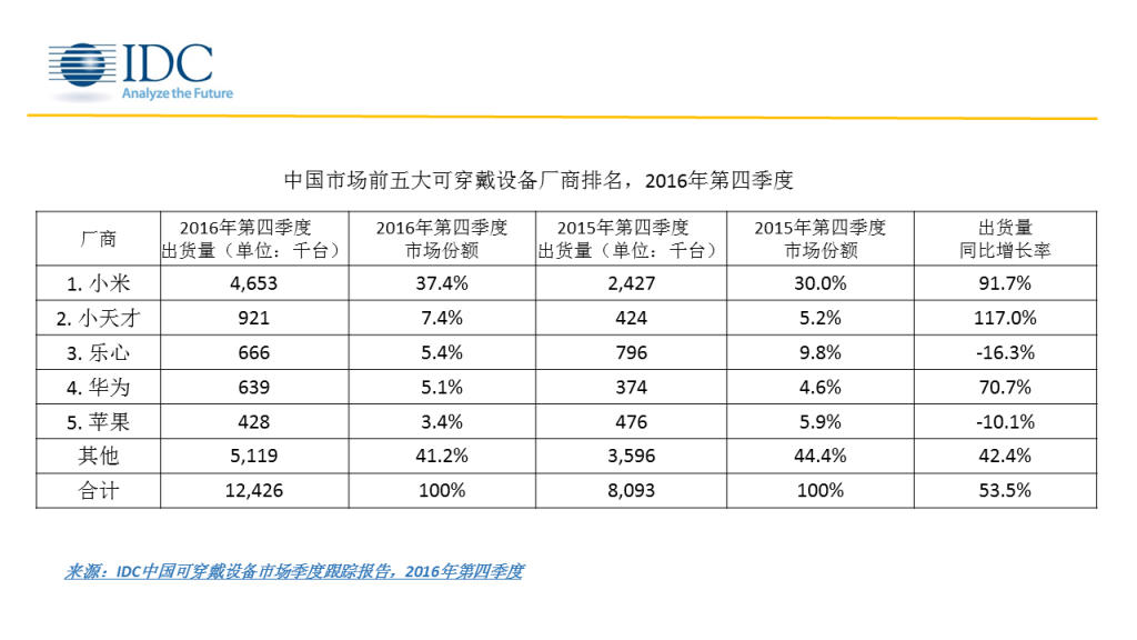 idc-4q16-china-wearables