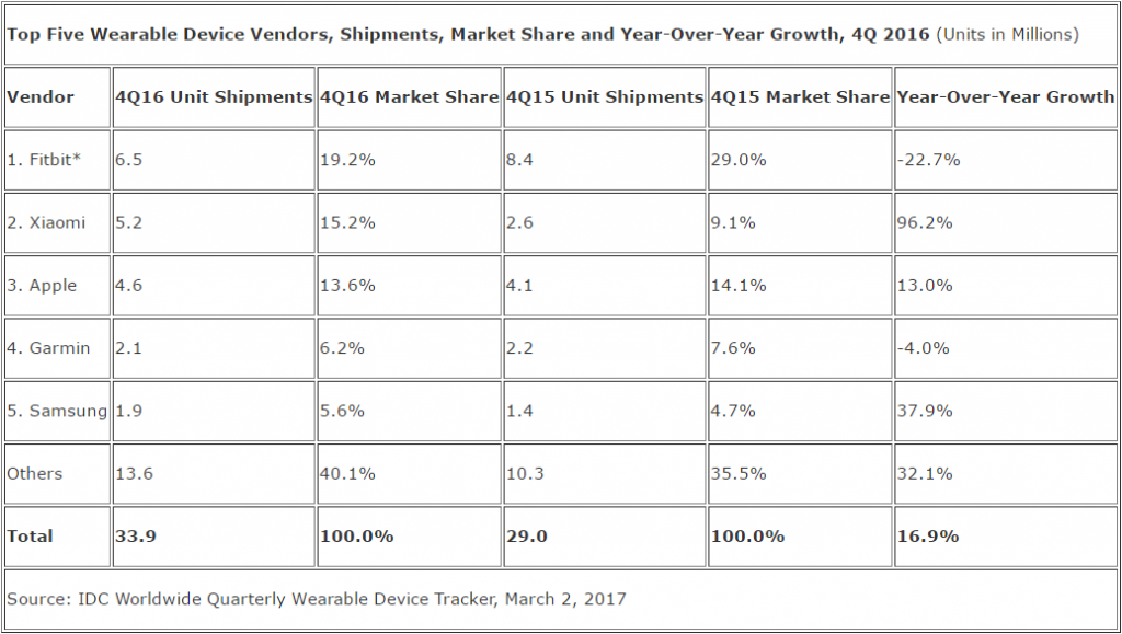 idc-4q16-wearables