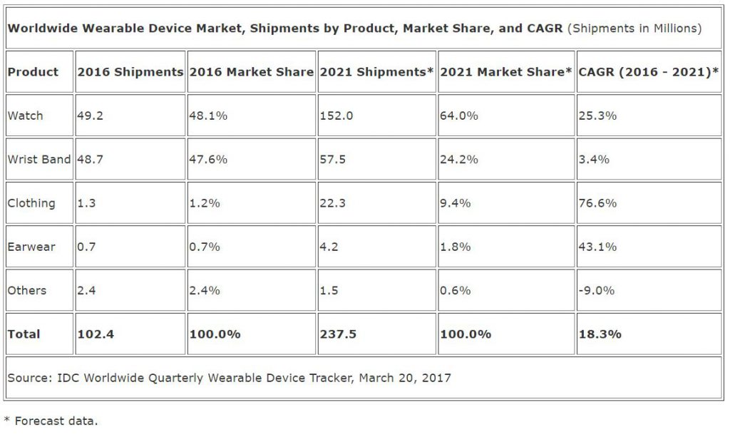 idc-werable-forecast-2021