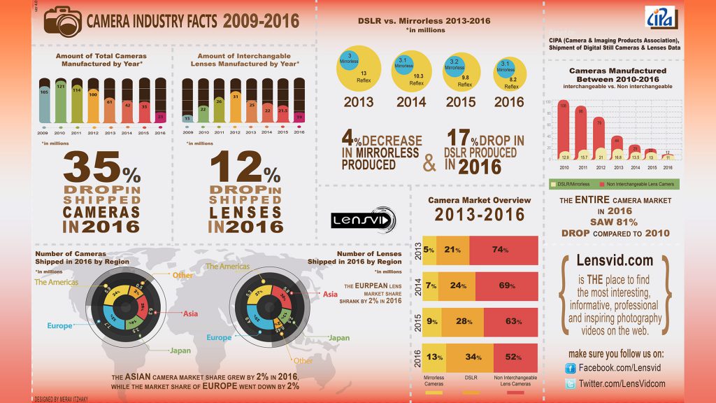 lensvid-camera-industry-facts-2009-2016