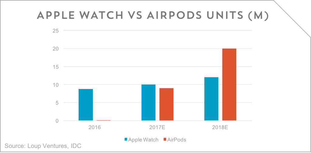 loup-ventures-apple-watch-v-airpods