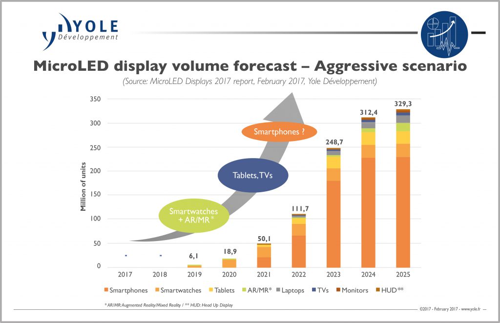 yole-microled-aggressive-scenario