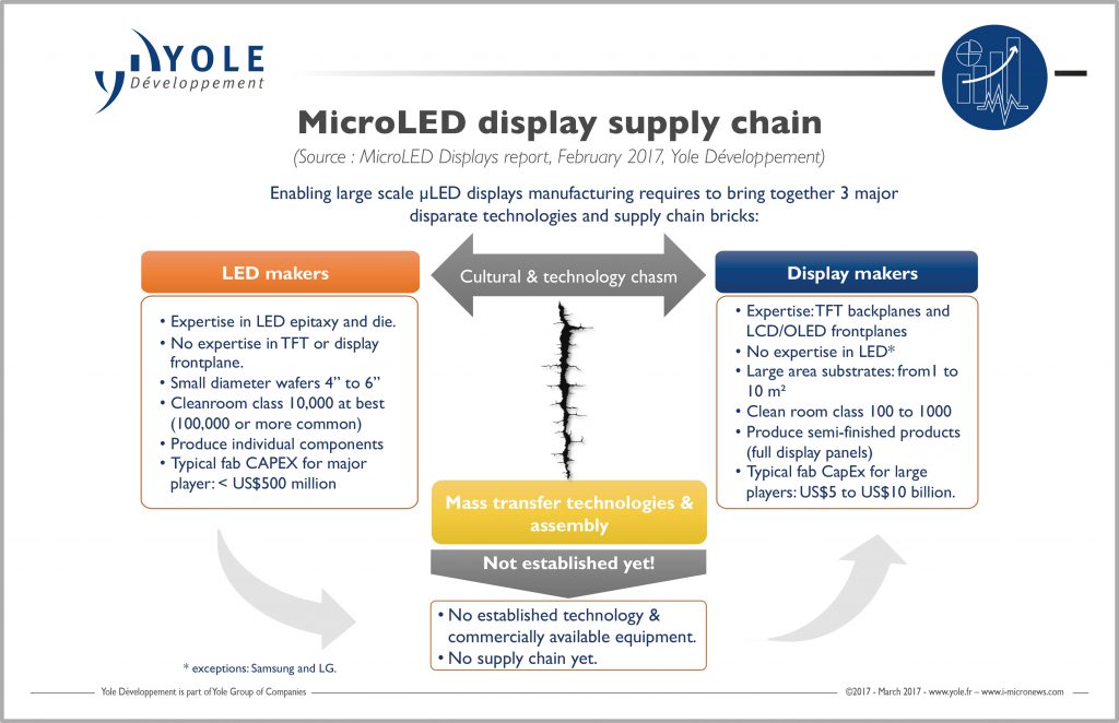 yole-microled-display-supply-chain