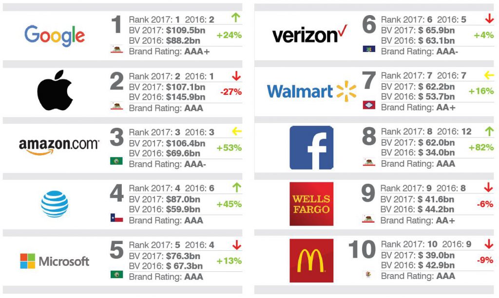 brandfinance-google-apple