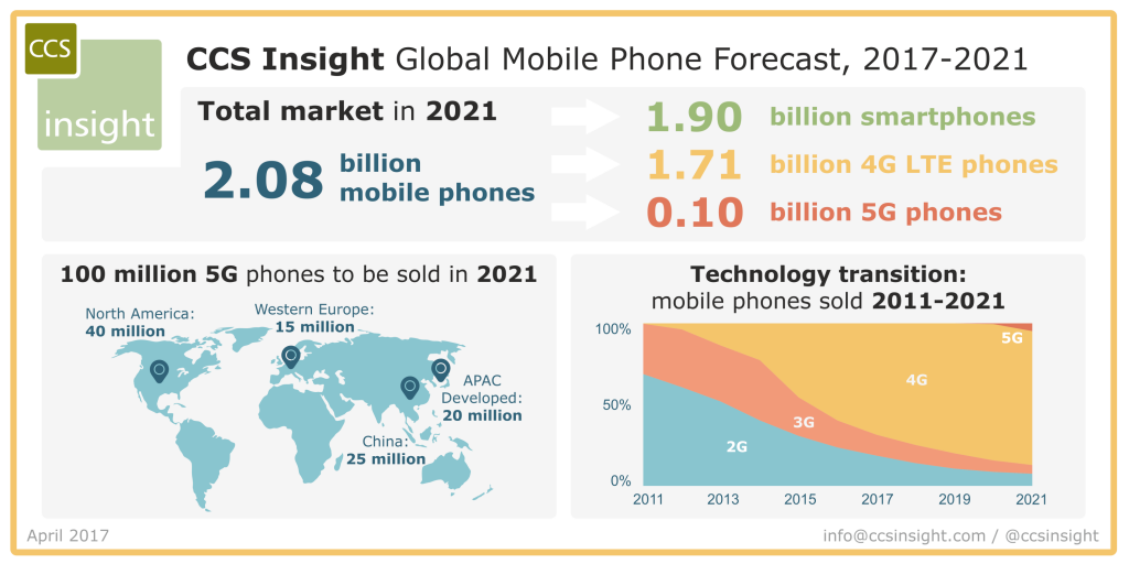 ccsinsight-global-mobile-phone-forecast-2017-2021