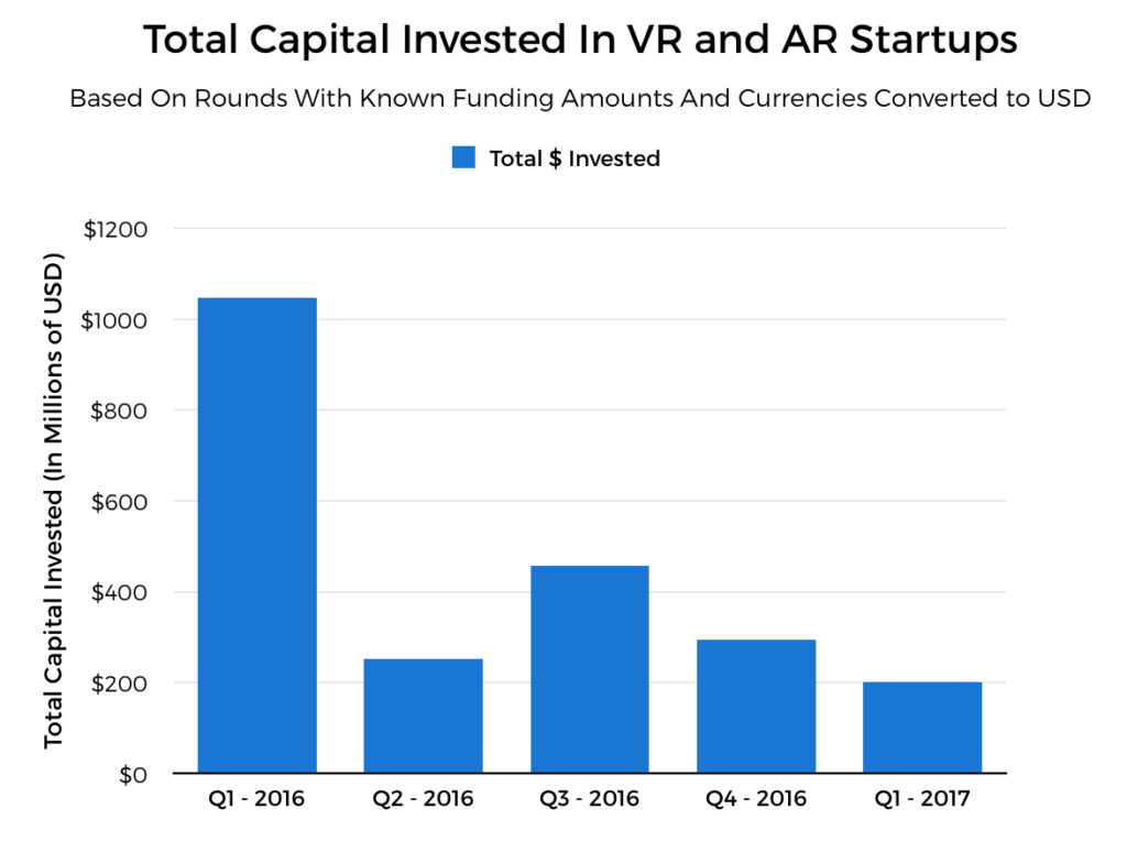 crunchbase-total-capital-invested-in-vr-ar-startups