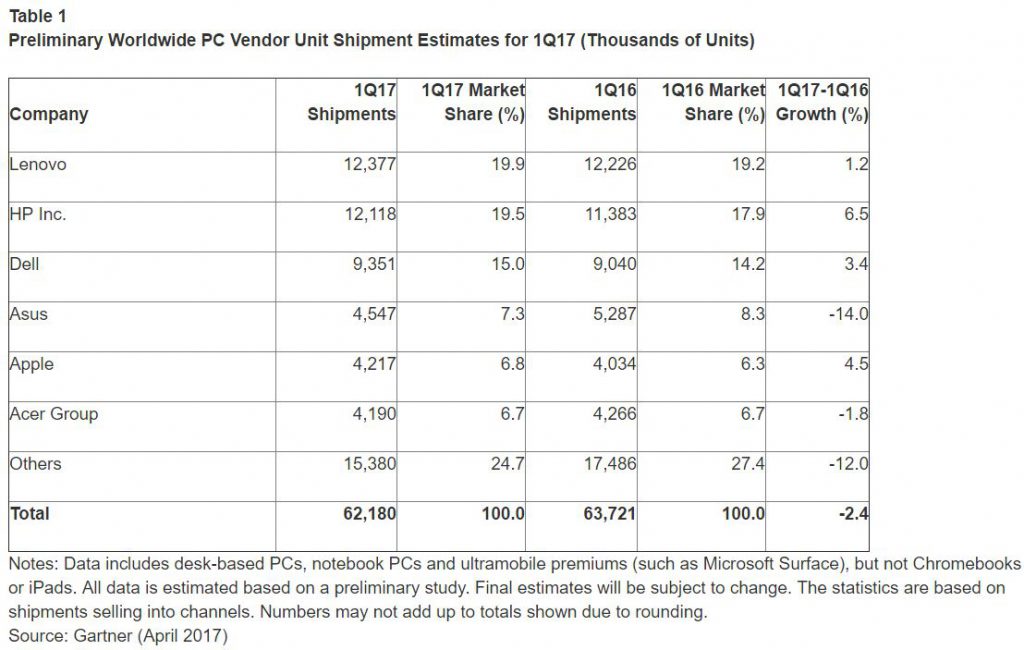 gartner-pc-1q17