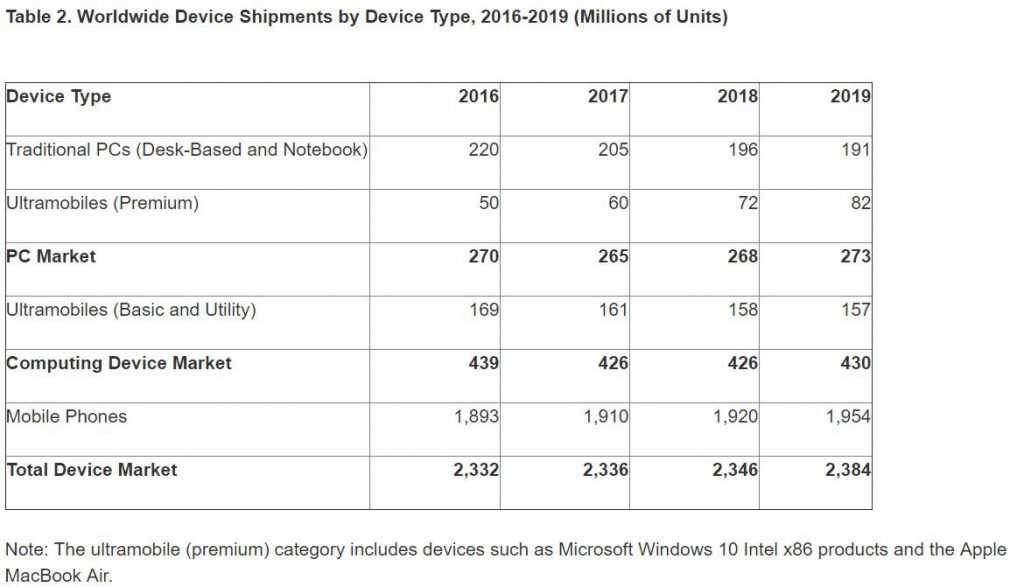 gartner-ww-device-shipment-2016-2019