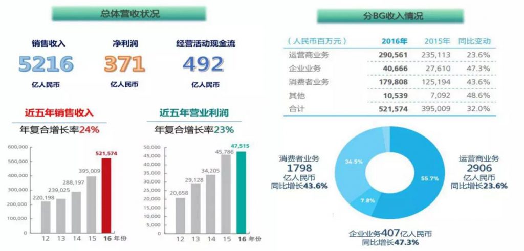 huawei-2016-revenues