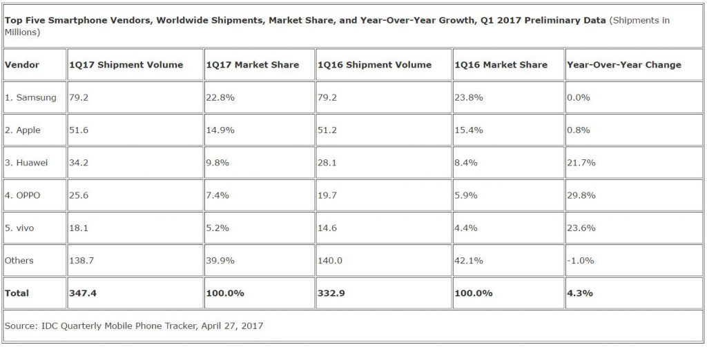 idc-1q17-smartphone