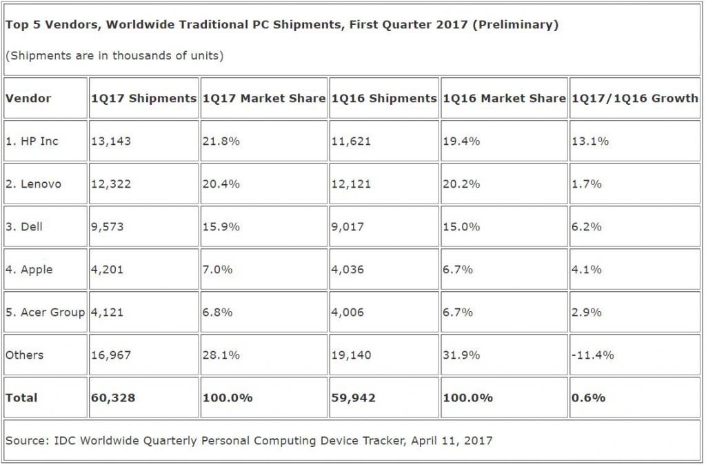 idc-pc-1q17