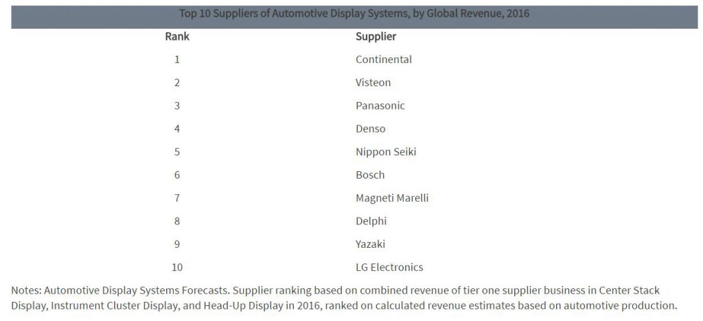 ihs-top-10-suppliers-of-automotive-display-system-2016