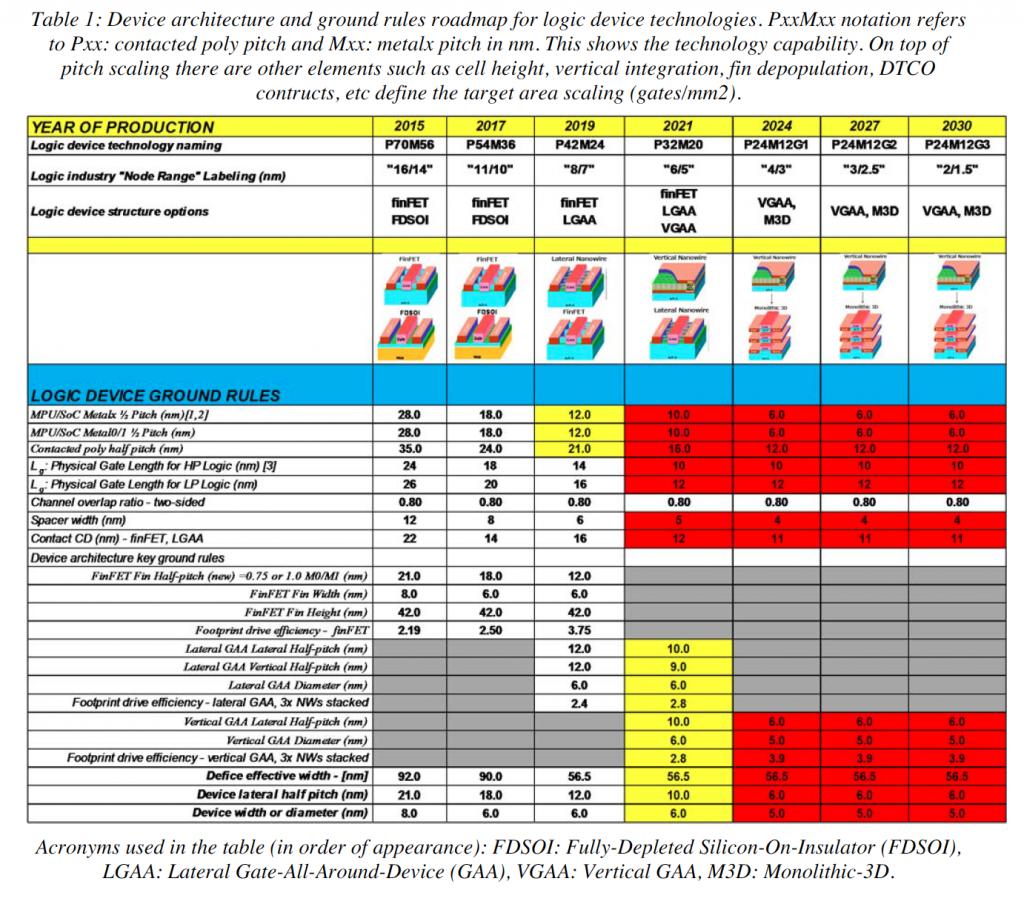 irds-device-architecture-and-ground-rules-roadmap-for-logic-device-techs