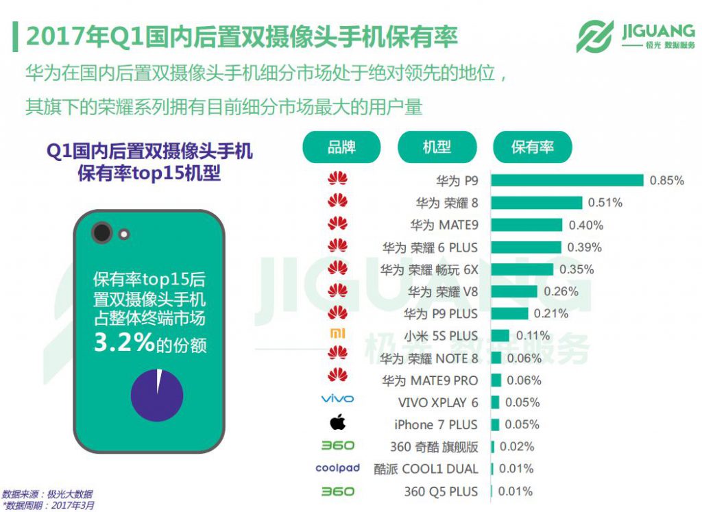 jiguang-dual-camera-share-in-china-1q17