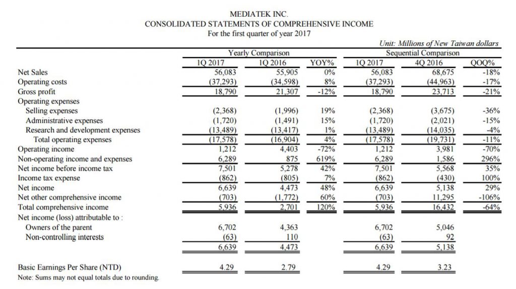 mediatek-1q17-financial