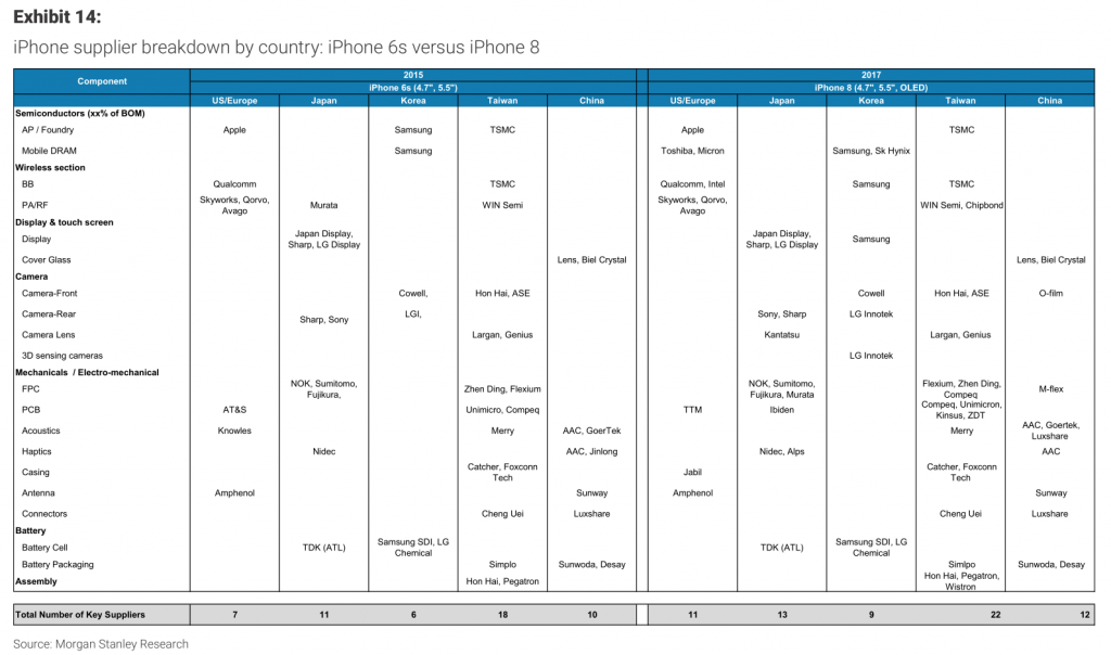 morganstanley-apple-iphone-8-supply-chain-breakdown