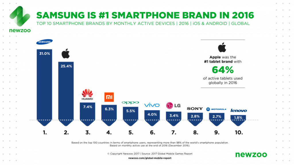 newzoo-2016-smartphone